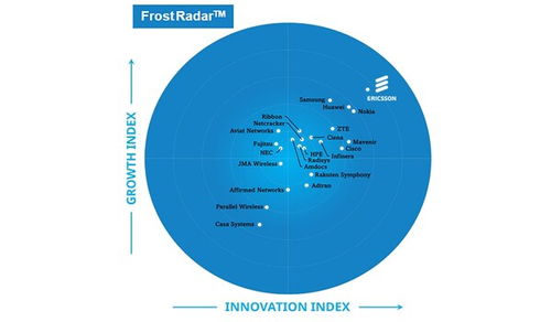 愛立信連續(xù)五年領跑Frost Radar 5G網(wǎng)絡基礎設施市場，彰顯網(wǎng)絡技術領導力